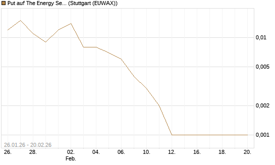 Put auf The Energy Select Sector SPDR  [Vontobel] Chart