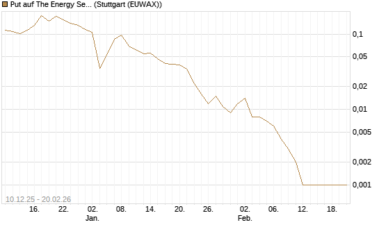 Put auf The Energy Select Sector SPDR  [Vontobel] Chart