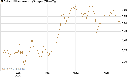 Call auf Utilities select Sector SPDR [Vontobel] Chart