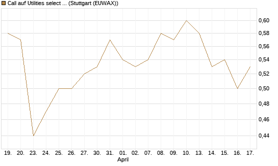 Call auf Utilities select Sector SPDR [Vontobel] Chart