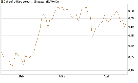 Call auf Utilities select Sector SPDR [Vontobel] Chart