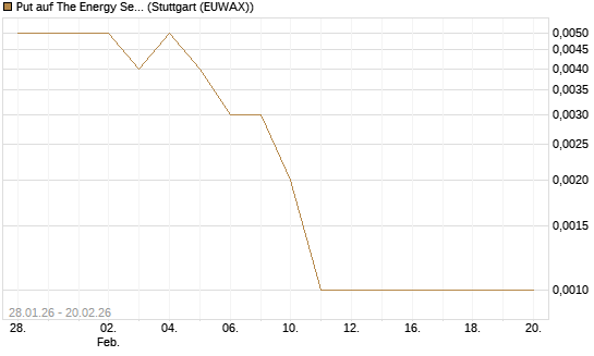 Put auf The Energy Select Sector SPDR  [Vontobel] Chart