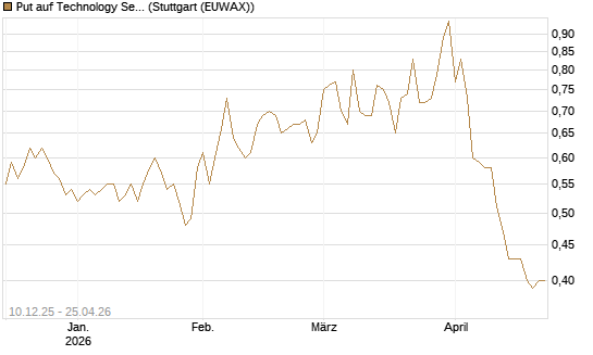 Put auf Technology Select Sector SPDR [Vontobel] Chart
