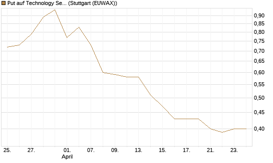 Put auf Technology Select Sector SPDR [Vontobel] Chart