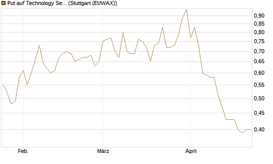 Put auf Technology Select Sector SPDR [Vontobel] Chart