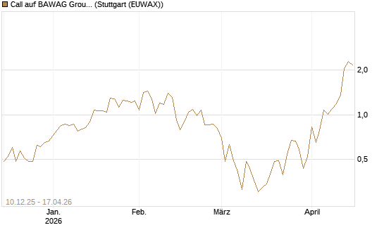 Call auf BAWAG Group AG [DZ BANK AG] Chart