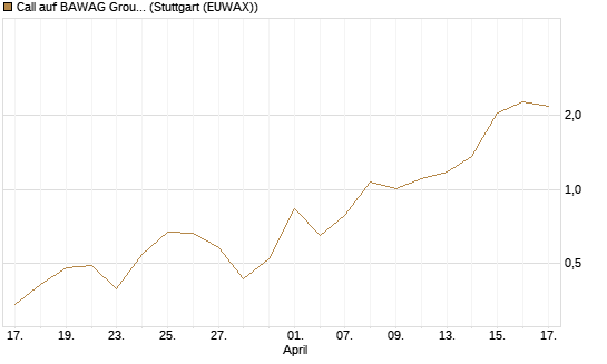 Call auf BAWAG Group AG [DZ BANK AG] Chart