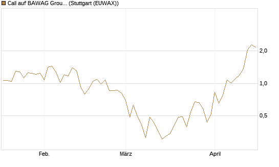 Call auf BAWAG Group AG [DZ BANK AG] Chart