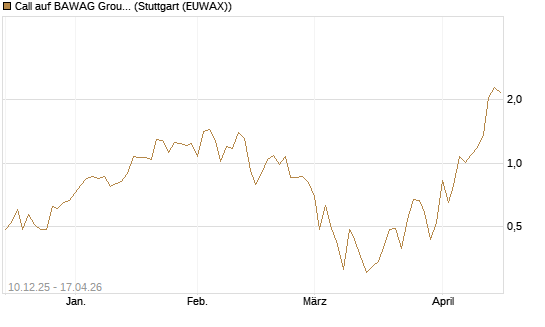 Call auf BAWAG Group AG [DZ BANK AG] Chart
