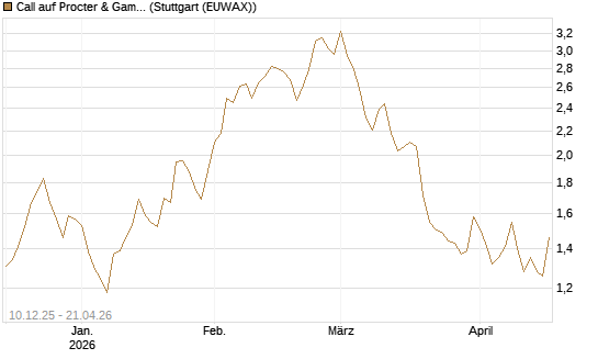 Call auf Procter & Gamble [DZ BANK AG] Chart
