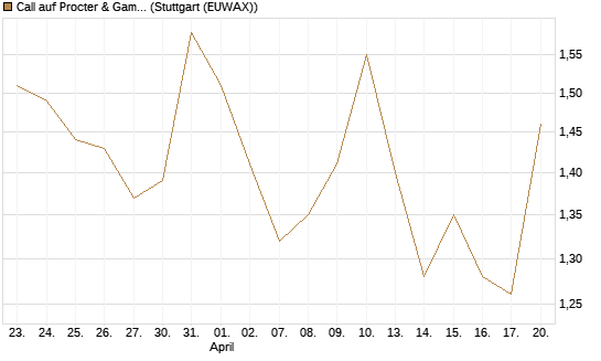 Call auf Procter & Gamble [DZ BANK AG] Chart