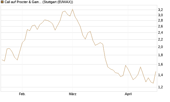 Call auf Procter & Gamble [DZ BANK AG] Chart