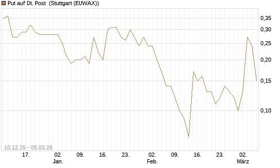 Put auf Dt. Post [DZ BANK AG] Chart