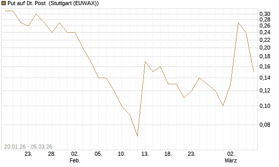 Put auf Dt. Post [DZ BANK AG] Chart