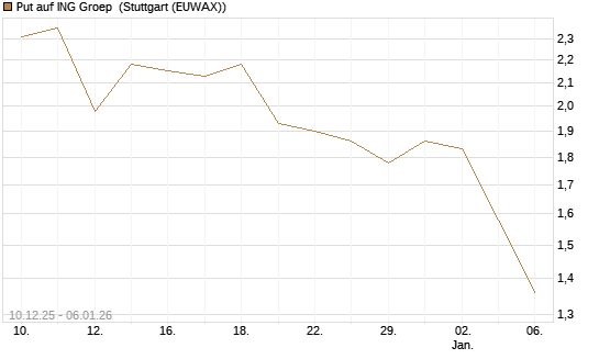 Put auf ING Groep [DZ BANK AG] Chart