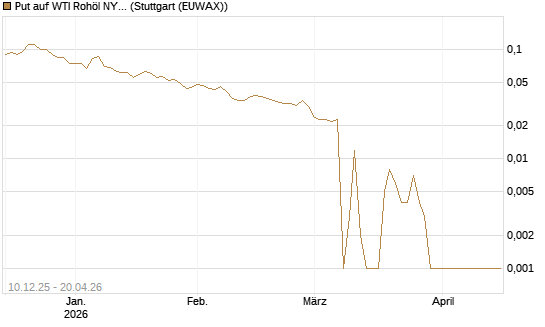 Put auf WTI Rohöl NYMEX 06/26 [Société Générale Effekten GmbH] Chart