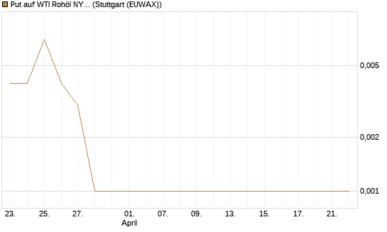 Put auf WTI Rohöl NYMEX 06/26 [Société Générale Effekten GmbH] Chart