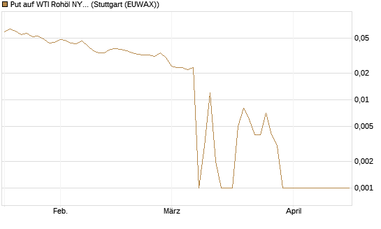Put auf WTI Rohöl NYMEX 06/26 [Société Générale Effekten GmbH] Chart