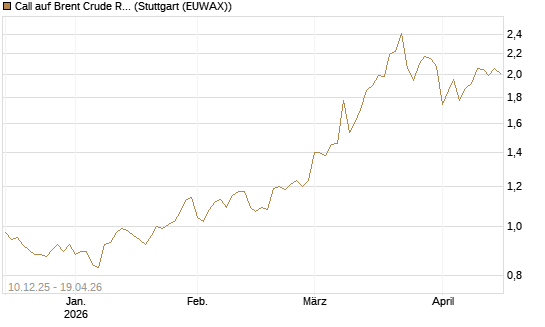 Call auf Brent Crude Rohöl ICE 06/27 [Société Générale Effekten GmbH] Chart