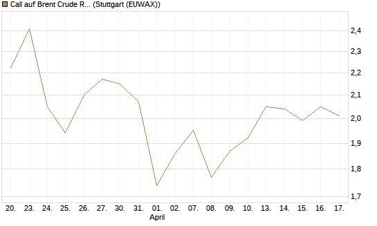 Call auf Brent Crude Rohöl ICE 06/27 [Société Générale Effekten GmbH] Chart