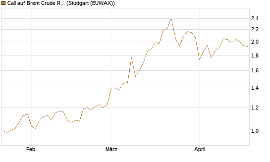 Call auf Brent Crude Rohöl ICE 06/27 [Société Générale Effekten GmbH] Chart