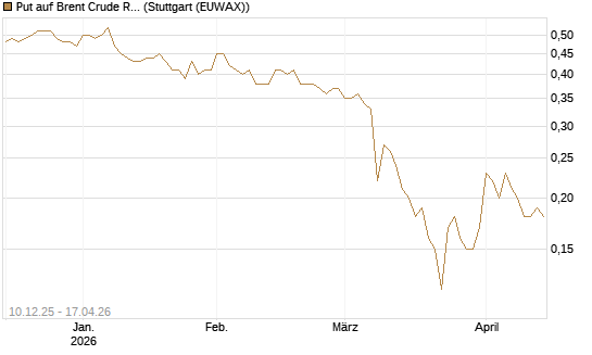 Put auf Brent Crude Rohöl ICE 06/27 [Société Générale Effekten GmbH] Chart