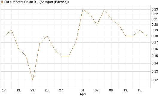 Put auf Brent Crude Rohöl ICE 06/27 [Société Générale Effekten GmbH] Chart