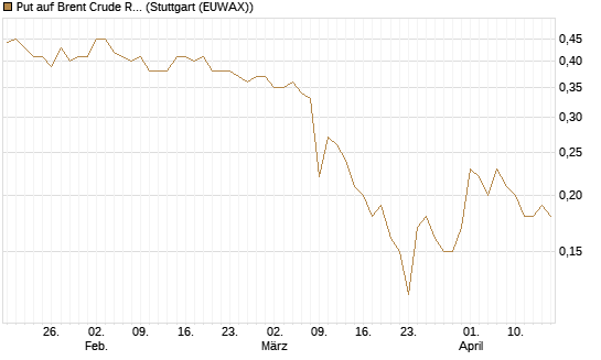 Put auf Brent Crude Rohöl ICE 06/27 [Société Générale Effekten GmbH] Chart