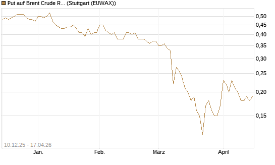 Put auf Brent Crude Rohöl ICE 06/27 [Société Générale Effekten GmbH] Chart
