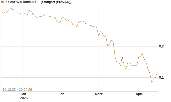 Put auf WTI Rohöl NYMEX 12/26 [Société Générale Effekten GmbH] Chart