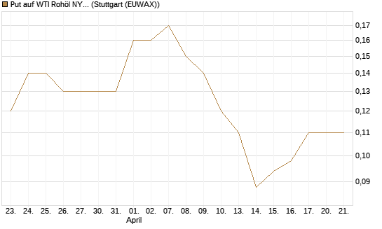 Put auf WTI Rohöl NYMEX 12/26 [Société Générale Effekten GmbH] Chart