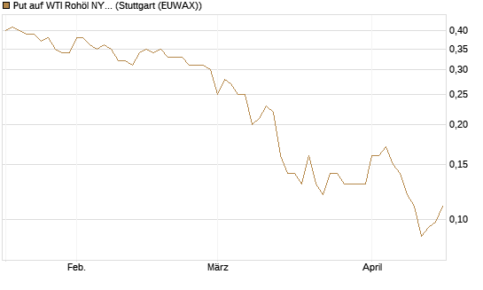 Put auf WTI Rohöl NYMEX 12/26 [Société Générale Effekten GmbH] Chart