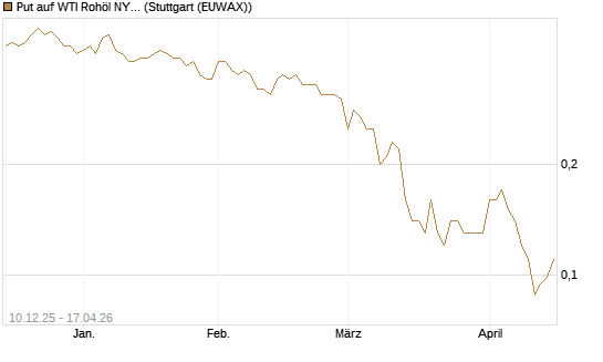 Put auf WTI Rohöl NYMEX 12/26 [Société Générale Effekten GmbH] Chart