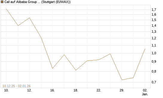 Call auf Alibaba Group ADR [Vontobel] Chart