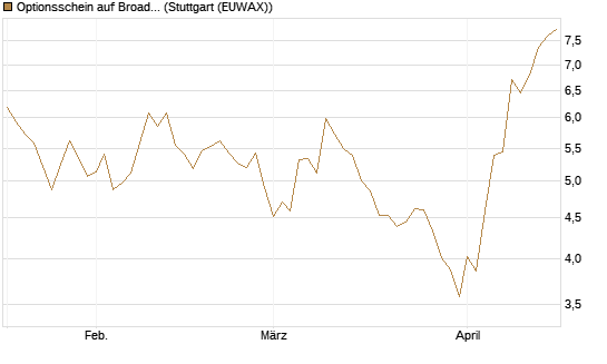 Optionsschein auf Broadcom [Goldman Sachs Bank Europe SE] Chart