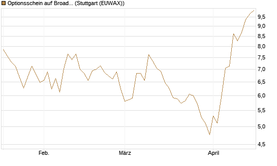 Optionsschein auf Broadcom [Goldman Sachs Bank Europe SE] Chart