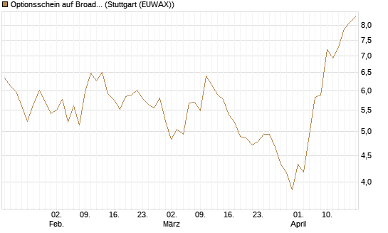 Optionsschein auf Broadcom [Goldman Sachs Bank Europe SE] Chart