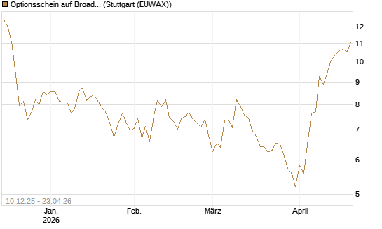 Optionsschein auf Broadcom [Goldman Sachs Bank Europe SE] Chart