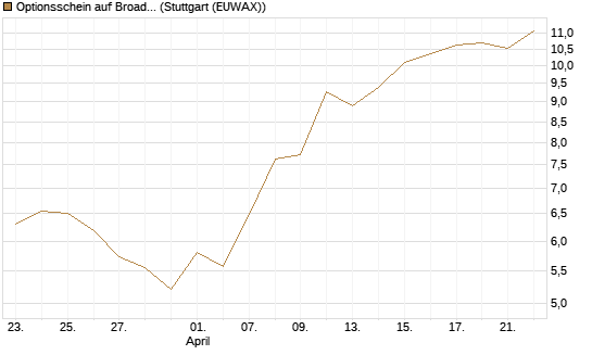 Optionsschein auf Broadcom [Goldman Sachs Bank Europe SE] Chart