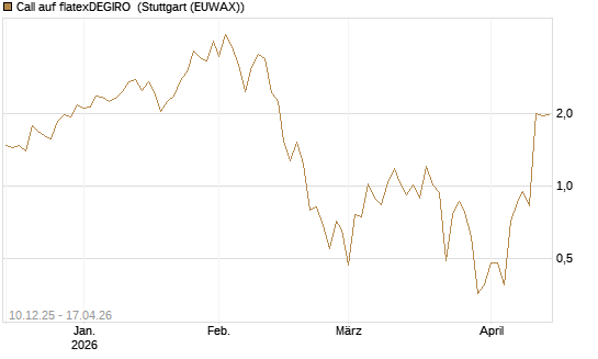 Call auf flatexDEGIRO [DZ BANK AG] Chart