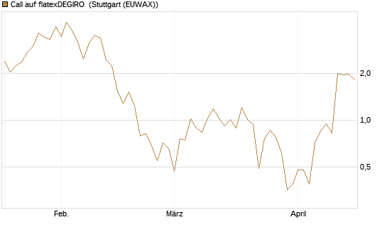 Call auf flatexDEGIRO [DZ BANK AG] Chart
