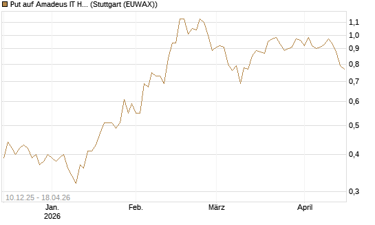 Put auf Amadeus IT Holding S.A. [DZ BANK AG] Chart