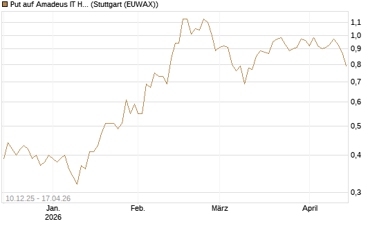 Put auf Amadeus IT Holding S.A. [DZ BANK AG] Chart