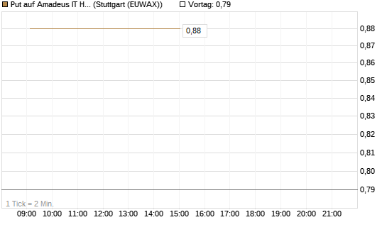 Put auf Amadeus IT Holding S.A. [DZ BANK AG] Chart