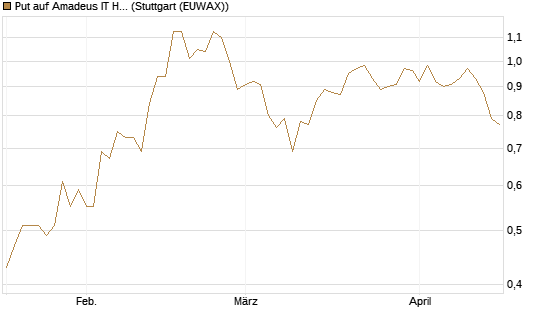 Put auf Amadeus IT Holding S.A. [DZ BANK AG] Chart