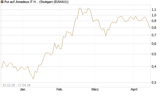 Put auf Amadeus IT Holding S.A. [DZ BANK AG] Chart