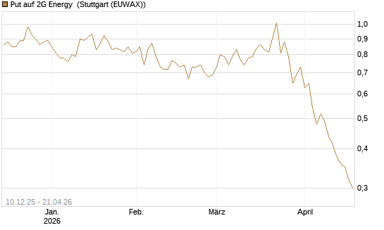 Put auf 2G Energy [DZ BANK AG] Chart
