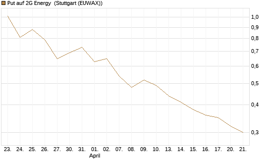 Put auf 2G Energy [DZ BANK AG] Chart