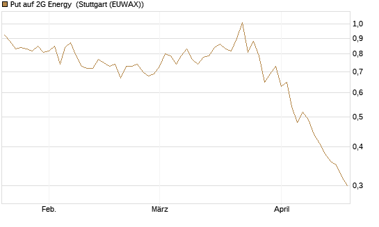 Put auf 2G Energy [DZ BANK AG] Chart