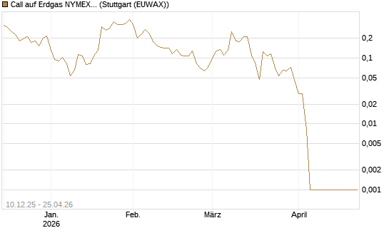 Call auf Erdgas NYMEX 06/26 [Vontobel] Chart